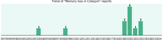 Could Cotazym cause Memory loss? Could Cotazym cause Memory loss?
